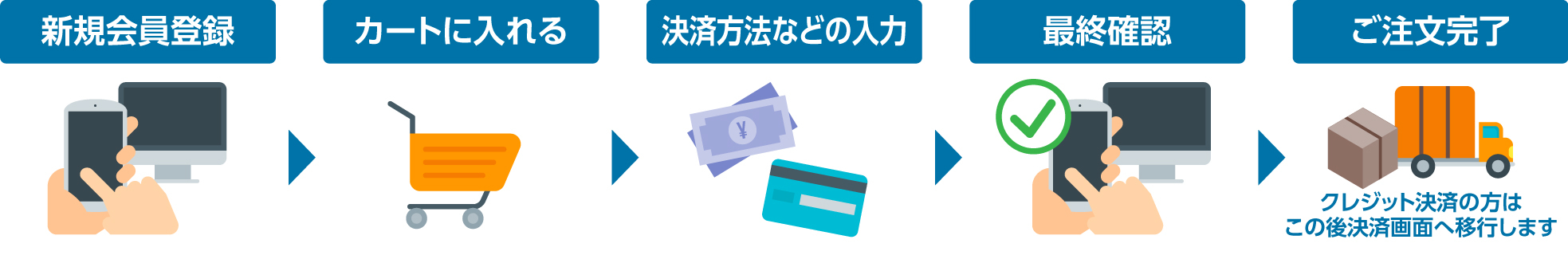 お買い物の流れ